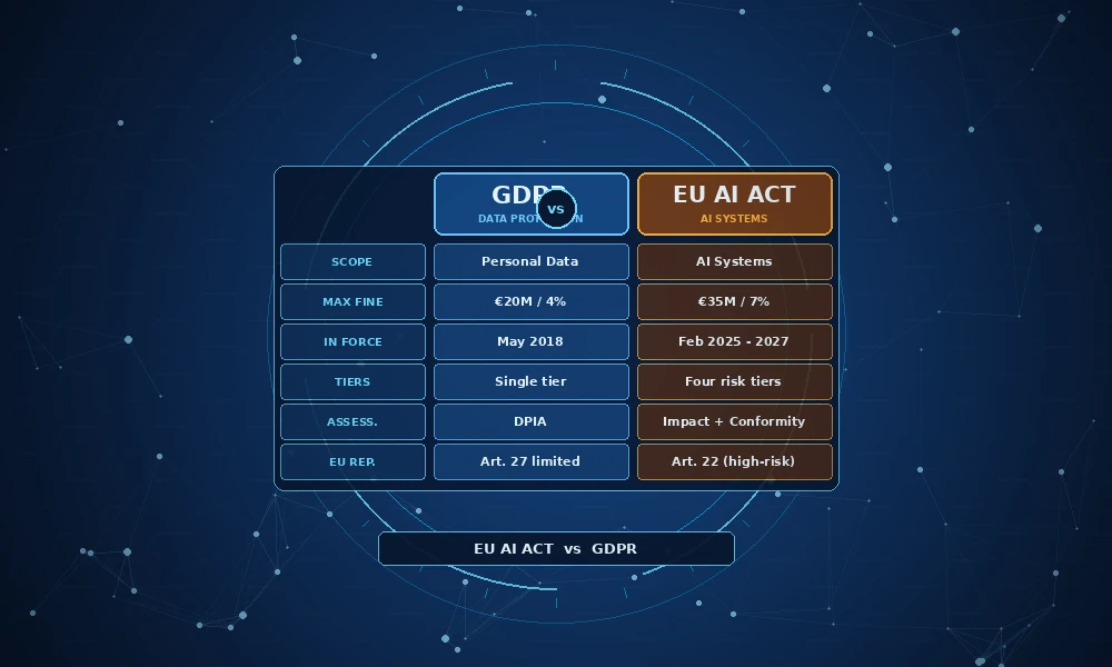 eu ai act vs gdpr