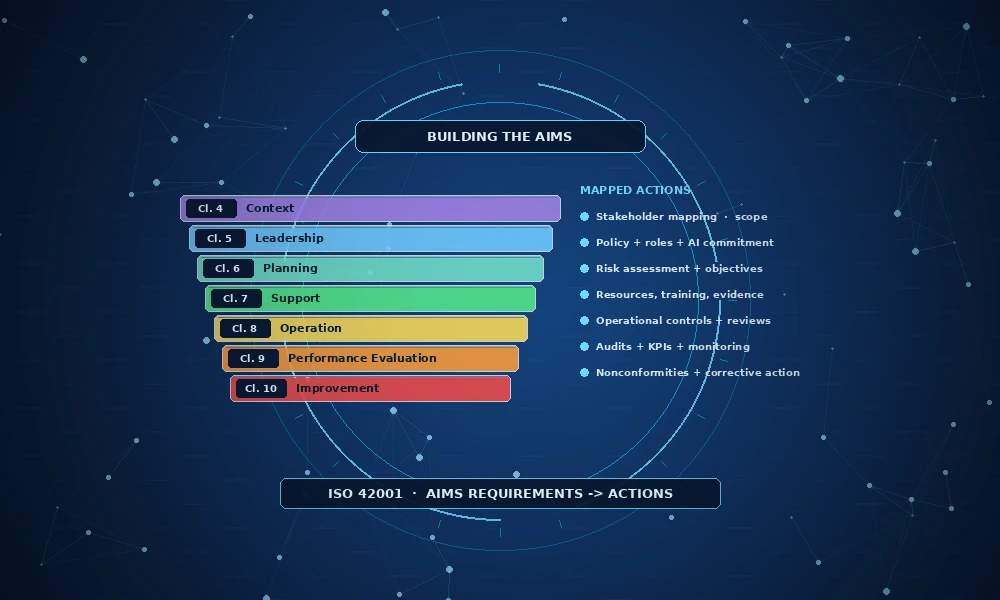iso 42001 aims requirements