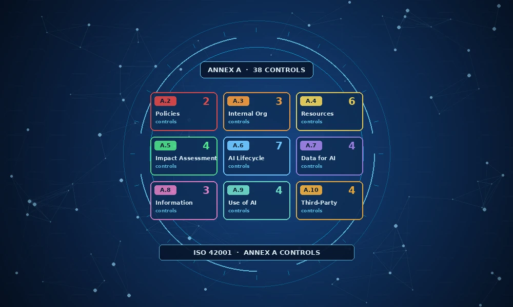iso 42001 annex a controls