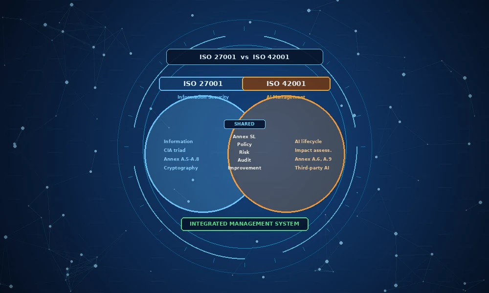 iso 42001 vs iso 27001