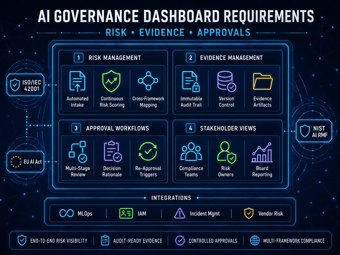 ai governance dashboard requirements risk evidence approvals
