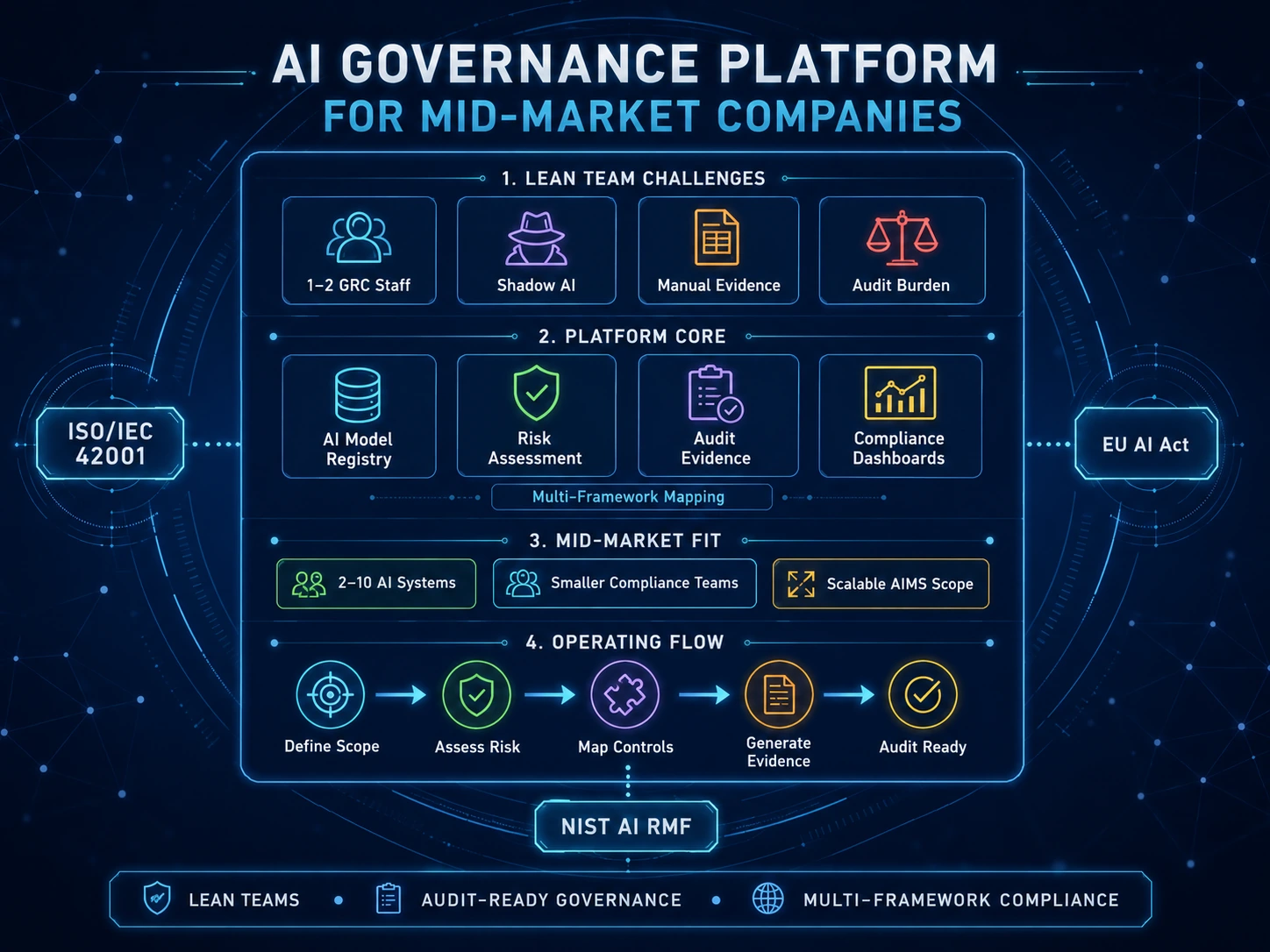 ai governance platform mid market companies no large grc team