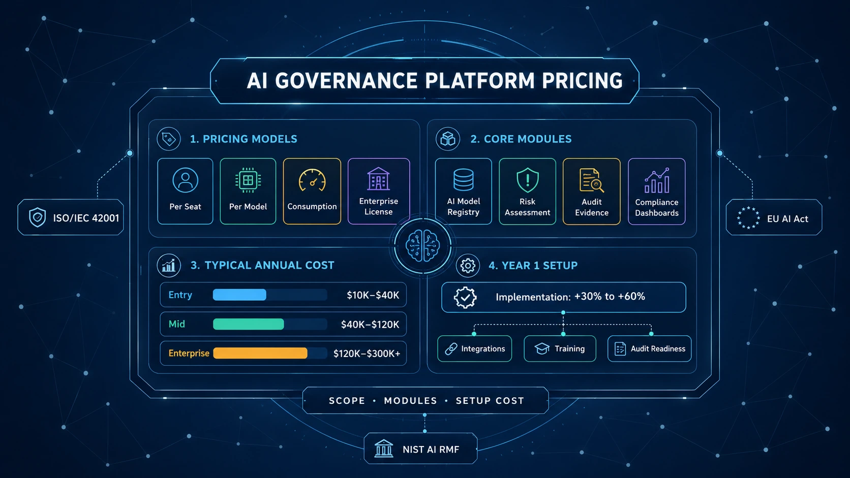 ai governance platform pricing scope modules setup cost