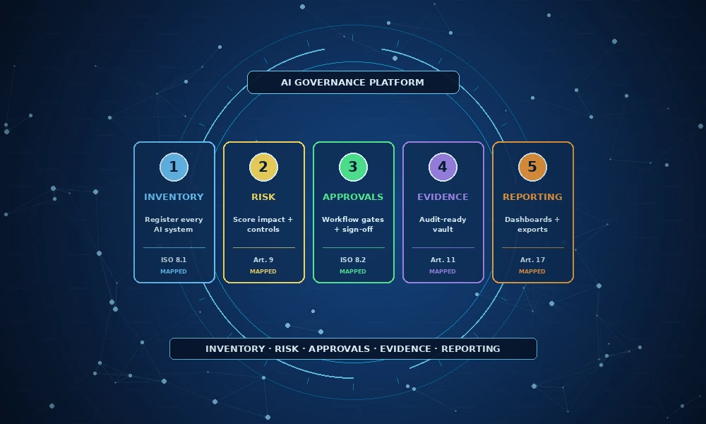 ai governance platform