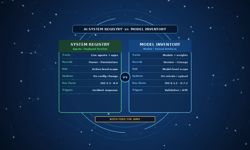ai system registry vs model inventory