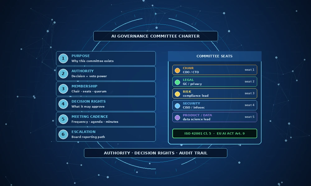 ai governance committee charter template