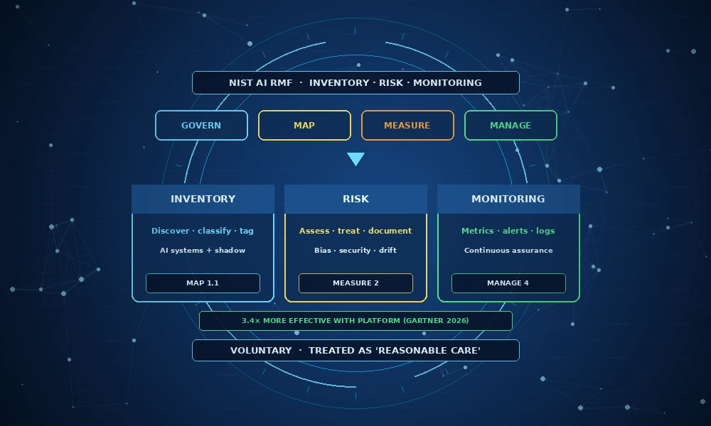 nist-ai-rmf-implementation-ai-inventory-risk-monitoring