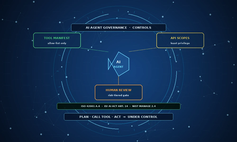ai-agent-governance-controls-for-tools-apis-and-human-review