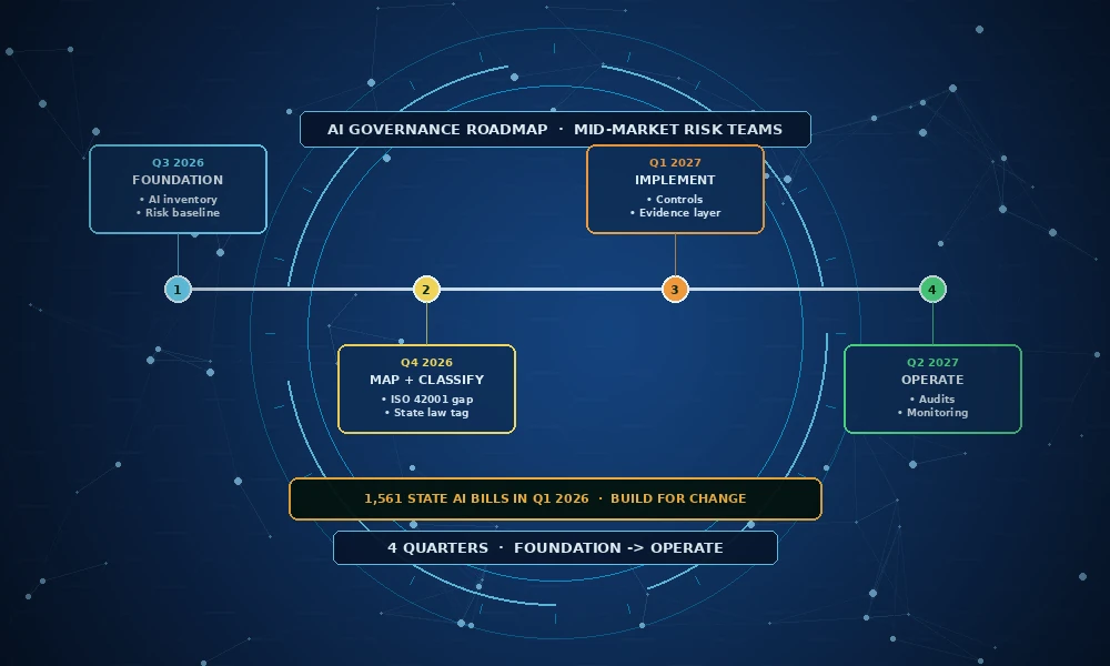 ai-governance-roadmap-mid-market-risk-teams