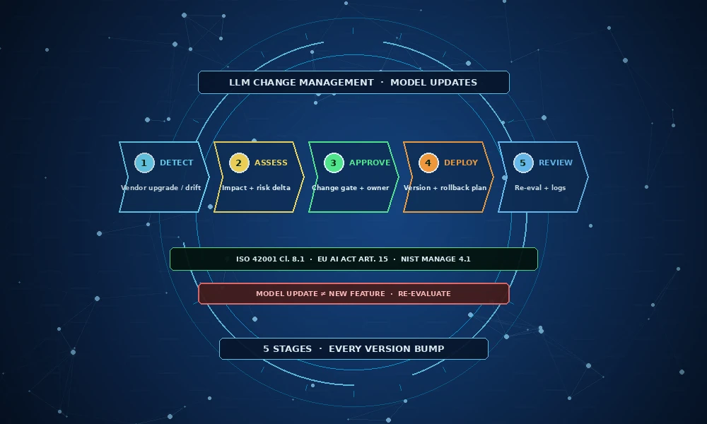 llm-change-management-model-updates-system-reviews