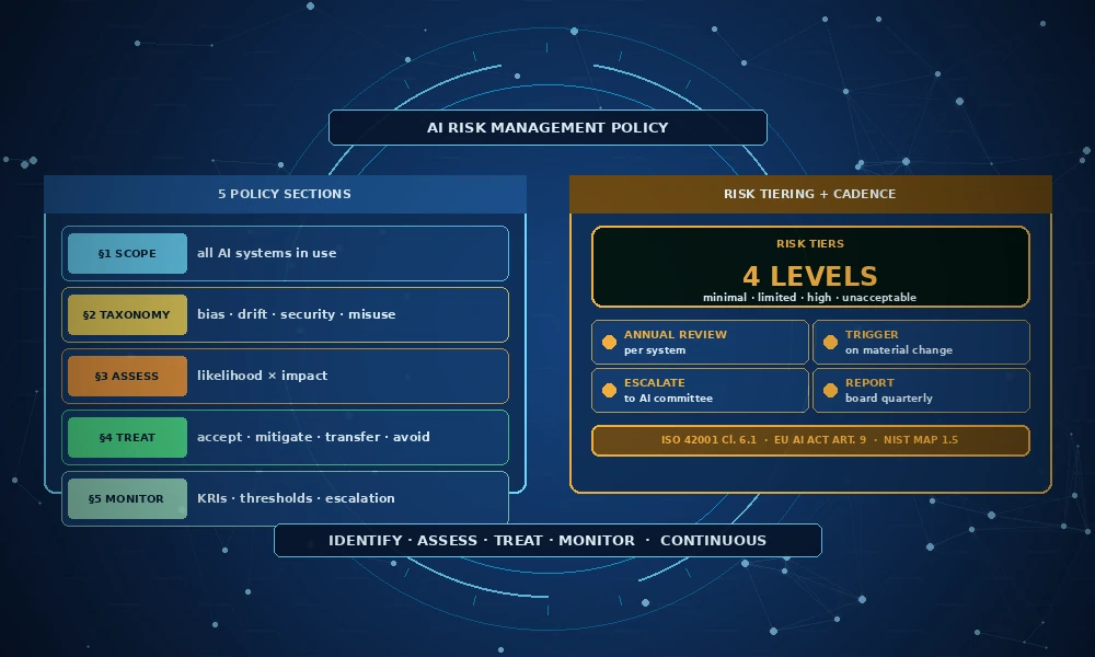 ai-policies-risk-management
