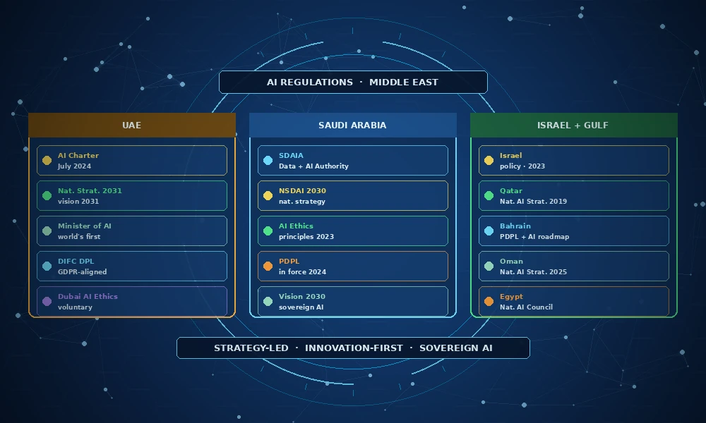 ai-regulations-middle-east