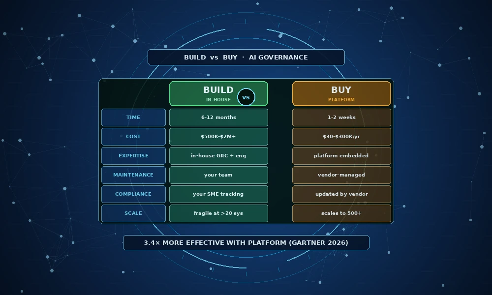 build-vs-buy-ai-governance